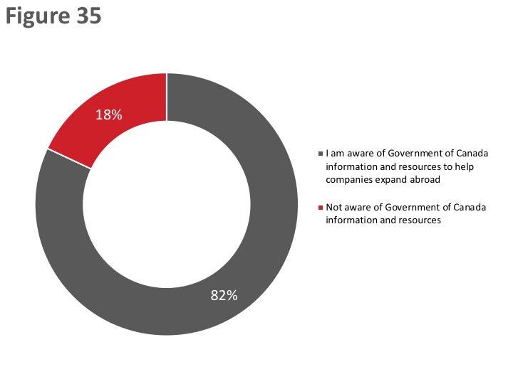 Figure 35: Awareness of GoC resources and information