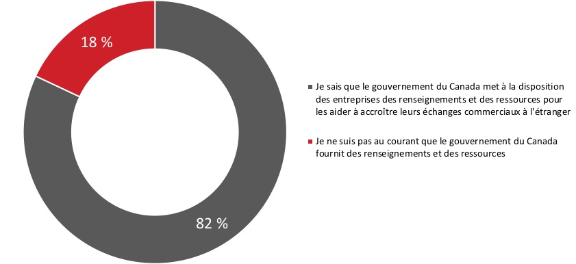 Figure 35 : Connaissance des ressources et de l’information du gouvernement du Canada