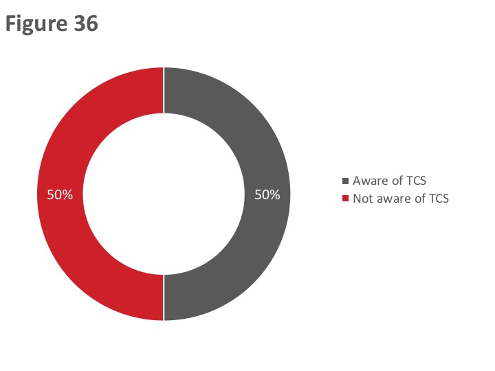 Figure 36: Awareness of TCS