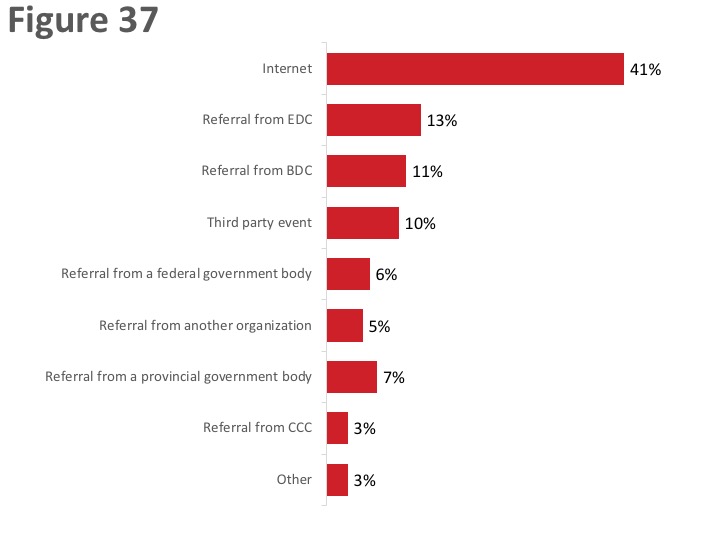 Figure 37: Source of Awareness of TCS