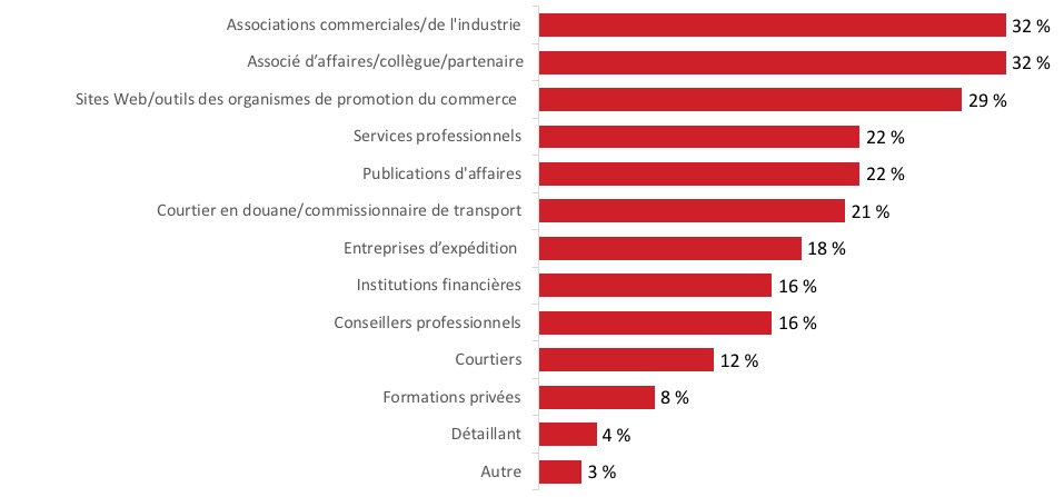 Figure 38 : Sources d’information pour faire des affaires à l’étranger