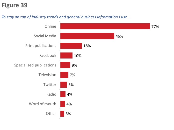 Figure 39: Information Sources Used to Stay on Top of Industry Trends