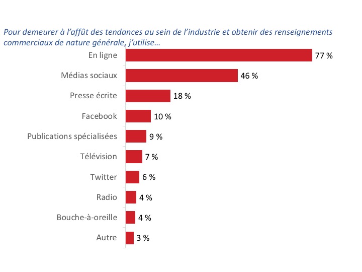 Figure 39 : Sources d’information utilisées pour demeurer à l’affût des tendances de l’industrie