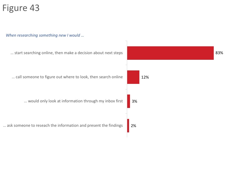 Figure 43: Approach to Researching Something New