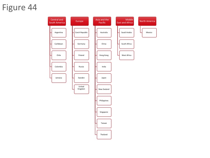 Figure 44: Companies or regions where companies are active