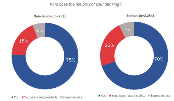 Figure 1: Banking Responsibility