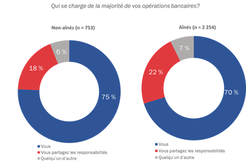 Figure 1 : Responsabilités bancaires