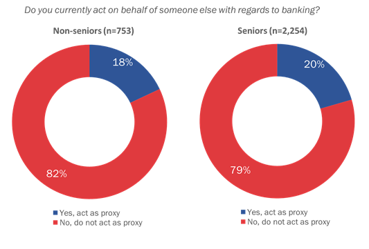 Figure 2: Banking Proxies