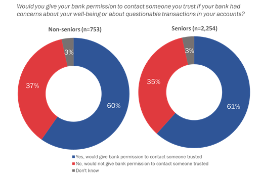Figure 3: Trusted Contact