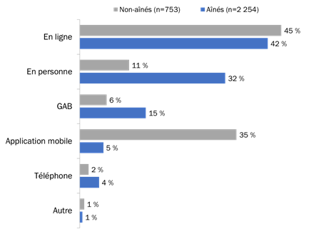 Figure 4 : La méthode la plus souvent utilisée pour effectuer des opérations bancaires