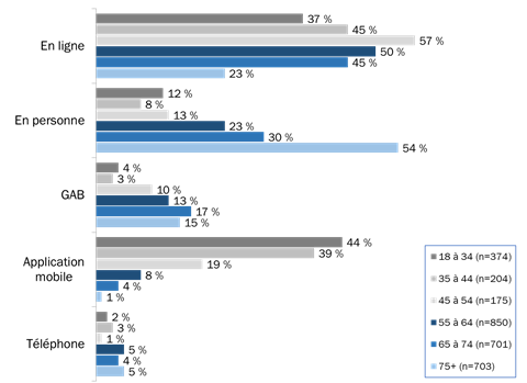 Figure 5 : La méthode la plus souvent utilisée pour effectuer des opérations bancaires [tous les groupes d&rsquo;âge]