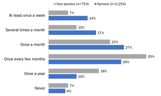 Figure 6: Frequency of Banking