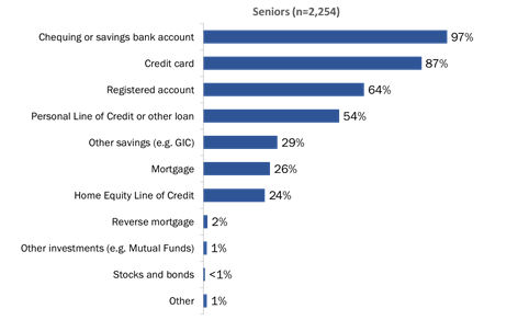 Figure 7: Banking Products [seniors]