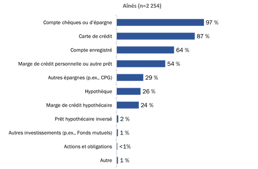 Figure 7 : Produits bancaires [aînés]