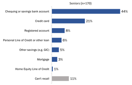 Figure 9: Banking Products with Issues [seniors]