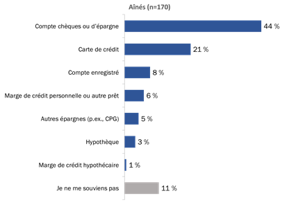 Figure 9 : Problèmes éprouvés avec des produits bancaires [aînés]