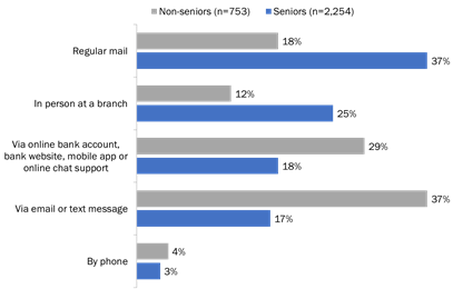 Figure 10: Preferred Method of Receiving Banking Information