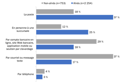 Figure 10 : Méthode préférée pour recevoir de l&rsquo;information bancaire