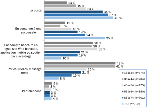 Figure 11 : Méthode préférée pour recevoir de l&rsquo;information bancaire [tous les groupes d&rsquo;âge]