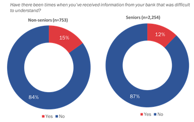 Figure 12: Clarity of Information Received from Bank.