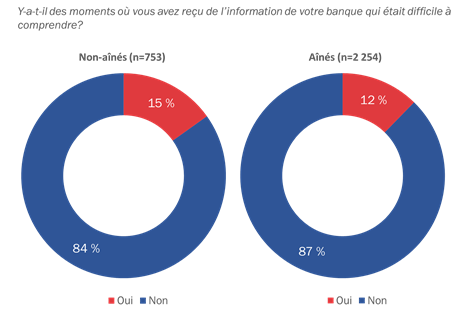 Figure 12 : Clarté de l&rsquo;information bancaire