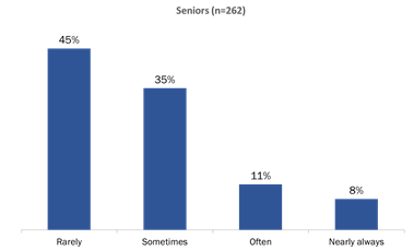 Figure 13: Frequency of Receiving Difficult to Understand Information [seniors]