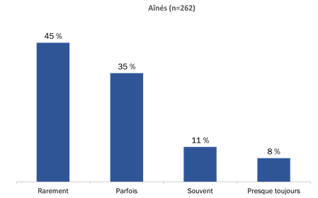 Figure 13 : Fréquence de la réception d&rsquo;information difficile à comprendre [aînés]