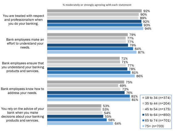 Figure 15: Perceptions of Bank Employees [all age segments]