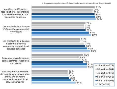 Figure 15 : Perceptions à l&rsquo;égard des employés de la banque [tous les groupes d&rsquo;âge]