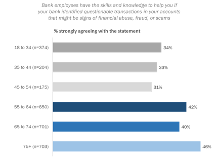 Figure 17: Perceptions of Bank Employees' Skills & Knowledge [all age segments]