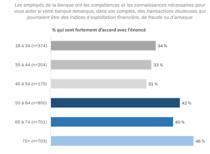 Figure 17 : Perceptions des compétences et connaissances des employés de la banque [tous les groupes d&rsquo;âge]