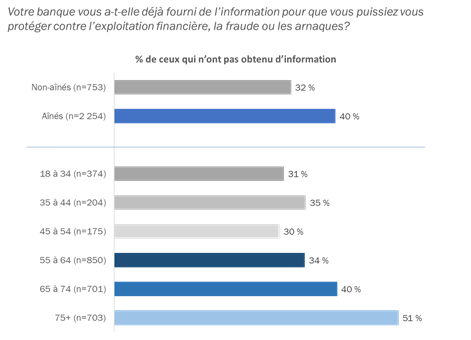 Figure 18 : L&rsquo;exploitation financière, la fraude ou les arnaques [tous les groupes d&rsquo;âge]