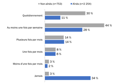 Figure 19 : Fréquence des opérations bancaires en ligne