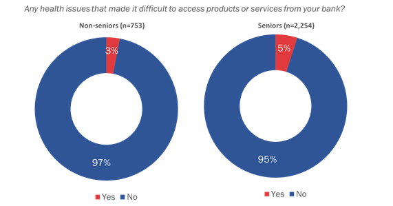 Figure 21: Health Issues