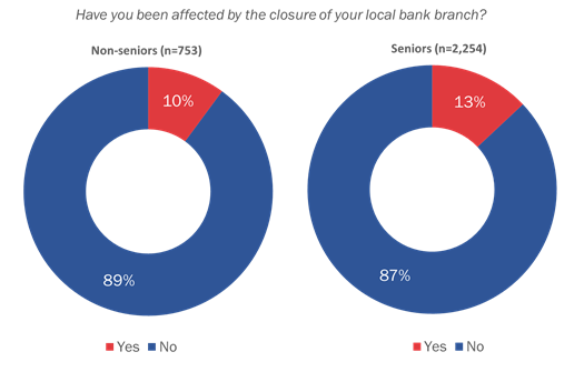 Figure 22: Bank Closures