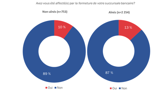 Figure 22 : Fermetures de succursales bancaires
