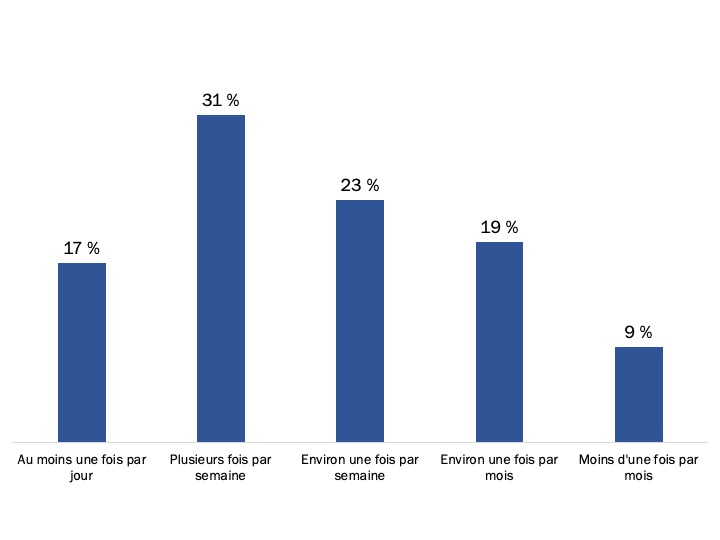 Figure 1 : Fréquence de l’utilisation de Mon dossier ACC
