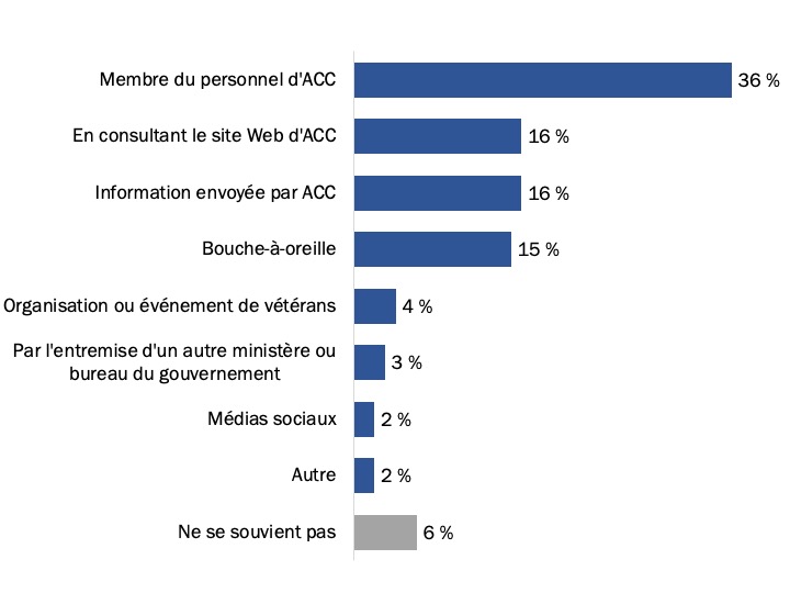 Figure 2 : Source d’information au sujet de Mon dossier ACC