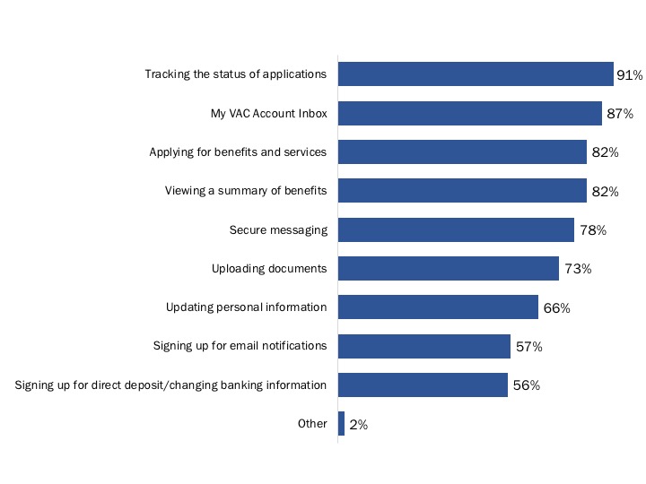 Figure 3: Features Accessed in My VAC Account
