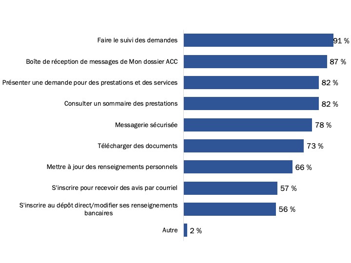 Figure 3 : Fonctionnalités utilisées dans Mon dossier ACC