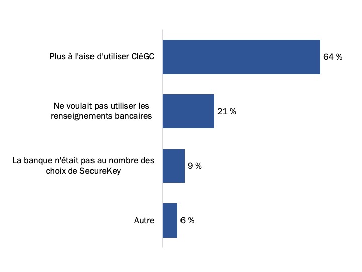Figure 5 : Raison invoquée pour utiliser CléGC aux fins de l’inscription