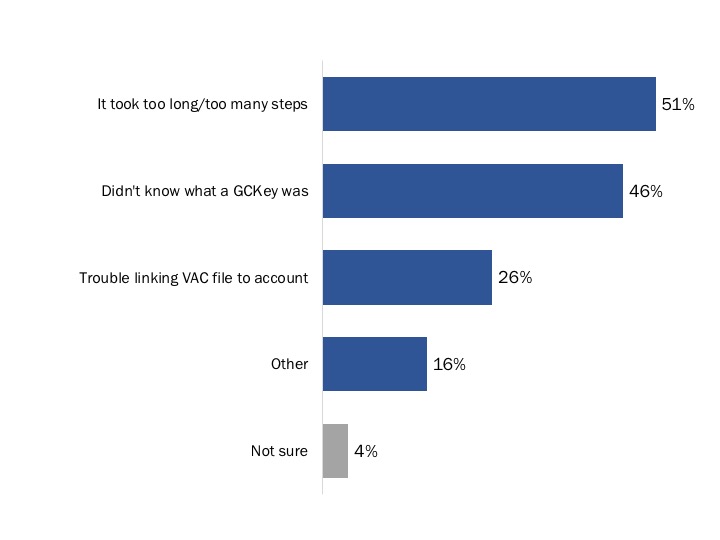 Figure 7: Reasons Registration was Difficult