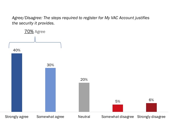 Figure 8: Perceptions of My VAC Account Security Measures