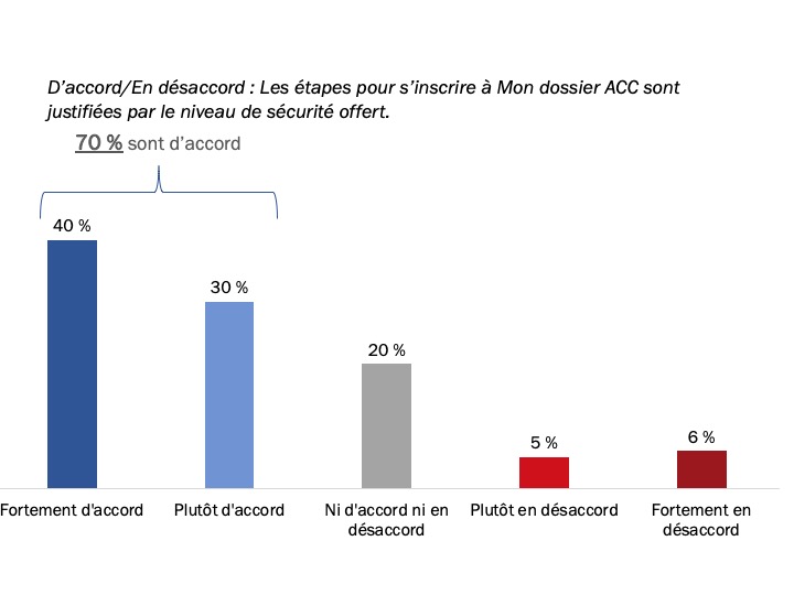 Figure 8 : Perceptions concernant les mesures de sécurité de Mon dossier ACC