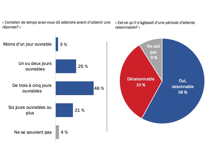 Figure 10 : Expérience de l’utilisation de la messagerie sécurisée