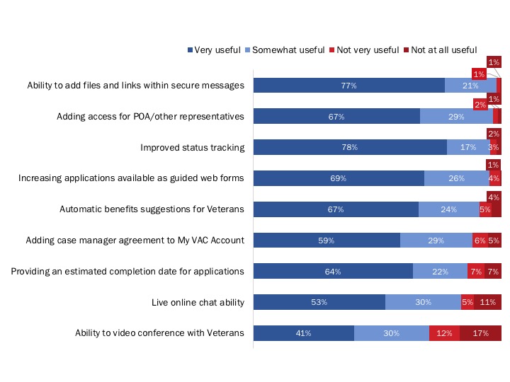 Figure 107: Usefulness of New Features