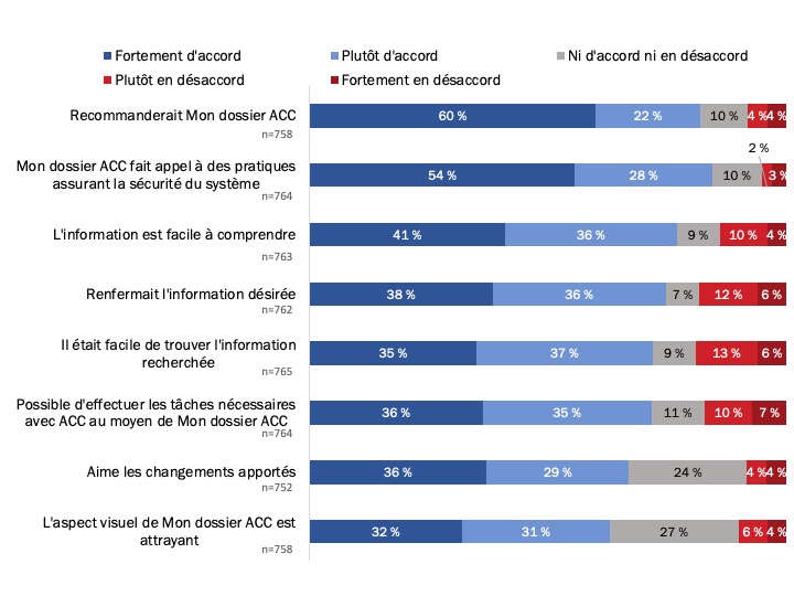 Figure 12 : Perceptions relatives à Mon dossier ACC