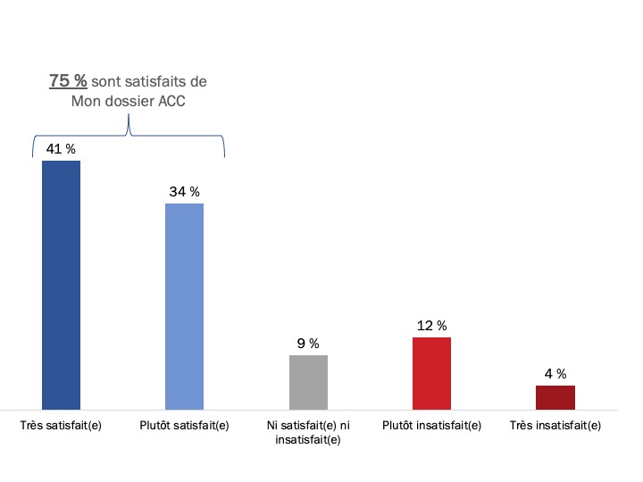 Figure 13 : Satisfaction par rapport à Mon dossier ACC