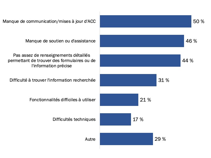 Figure 14 : Raisons de l’insatisfaction par rapport à Mon dossier ACC