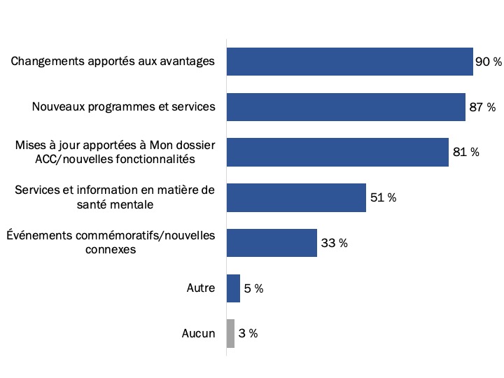 Figure 16 : Sujets d’intérêt pour la section des nouvelles